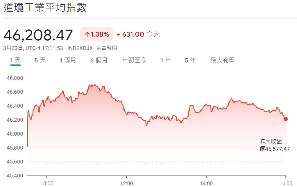 道指大漲超600點