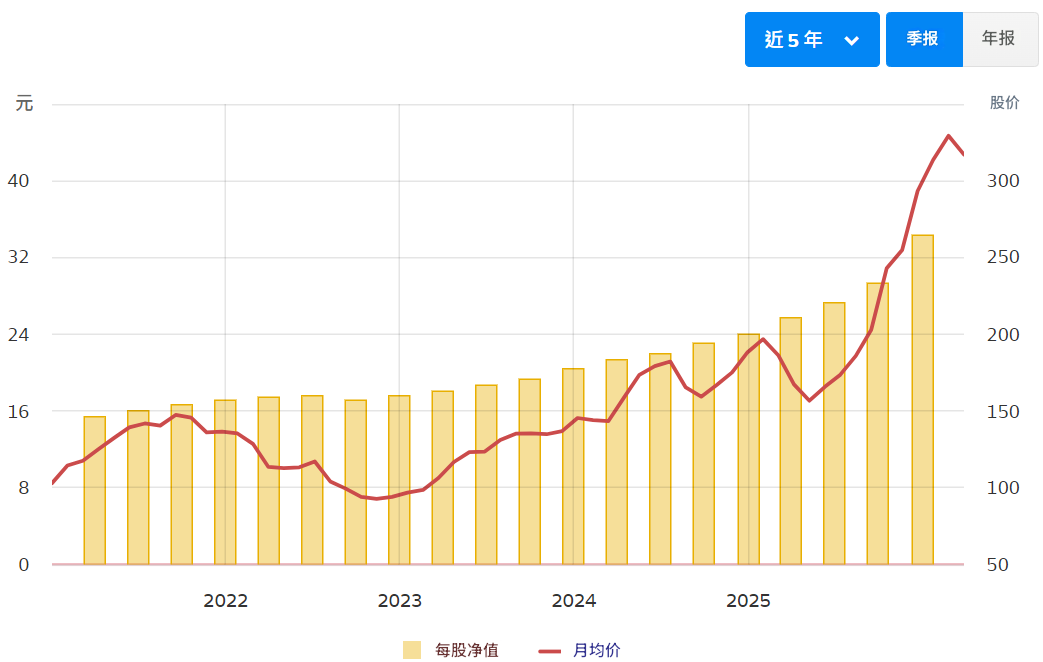 谷歌公司每股净值