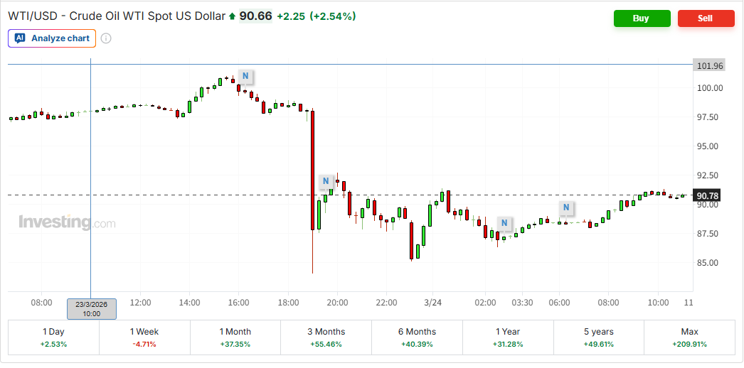 반등한 WTI 유가 출처=인베스팅닷컴
