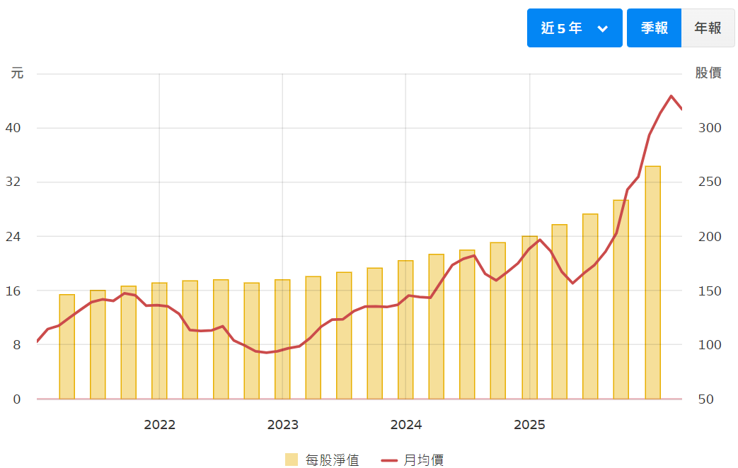 谷歌公司每股淨值