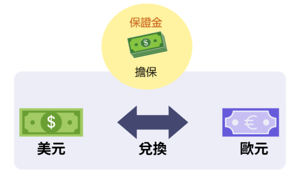 外匯保證金交易