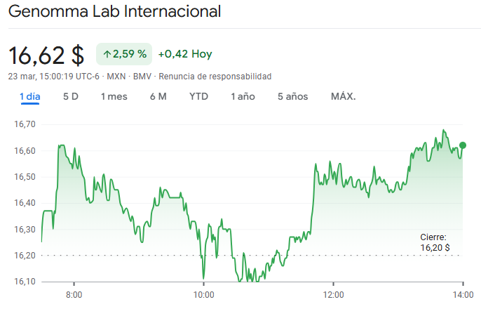 Gráfico de las acciones de Genomma Lab