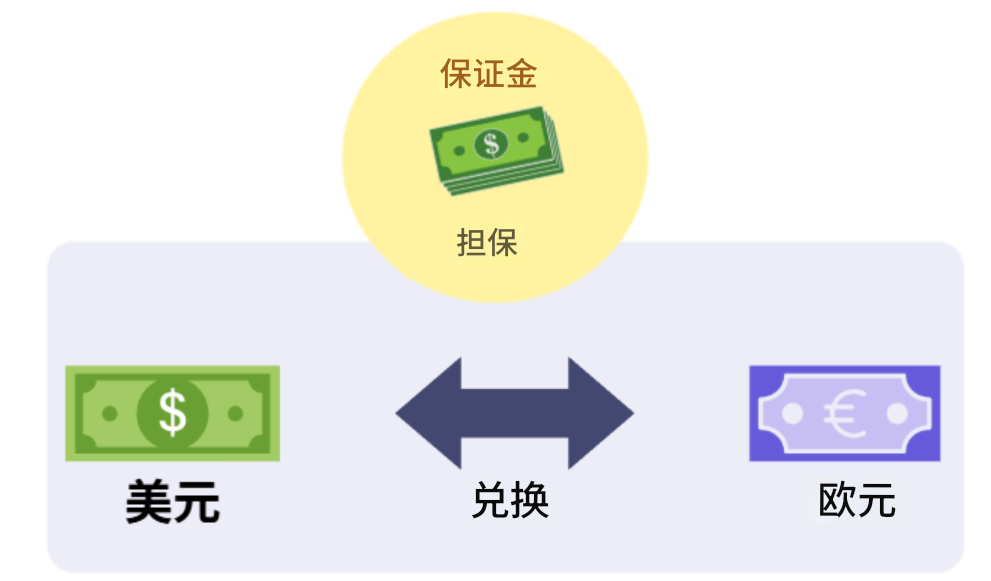 外汇保证金交易