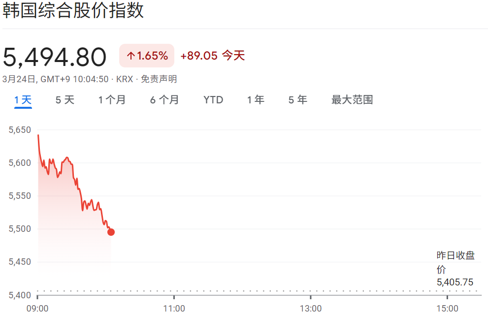 韩国指数目前走势