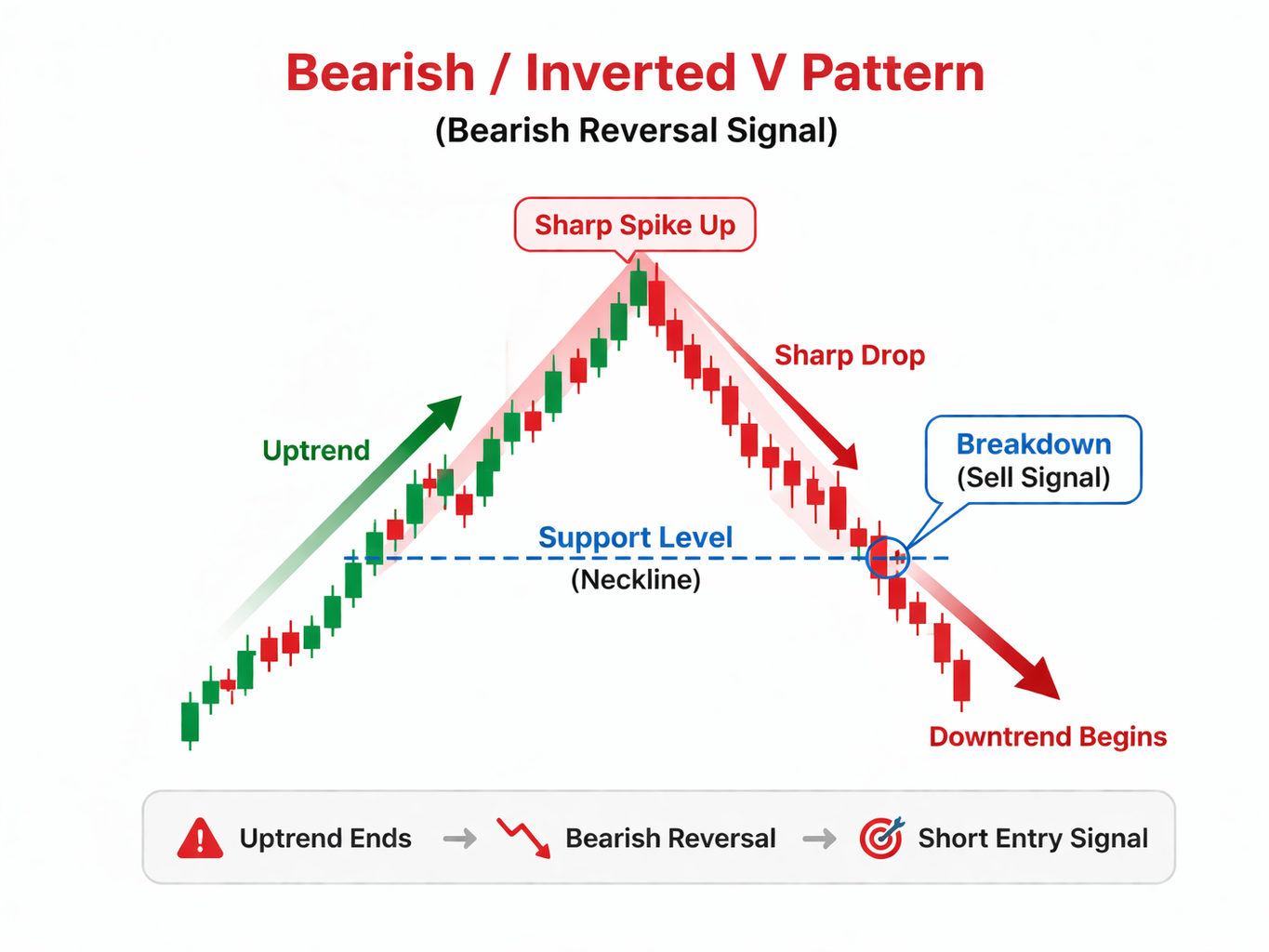 V pattern bullish