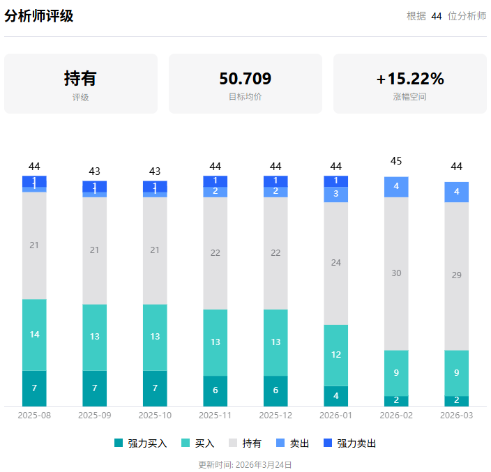 PayPal股票市场评级