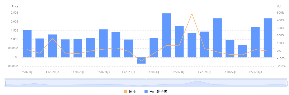 PayPal自由現金流波動趨勢