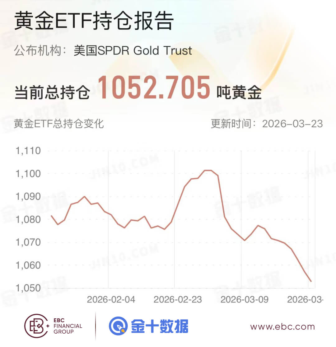 黄金ETF持仓报告