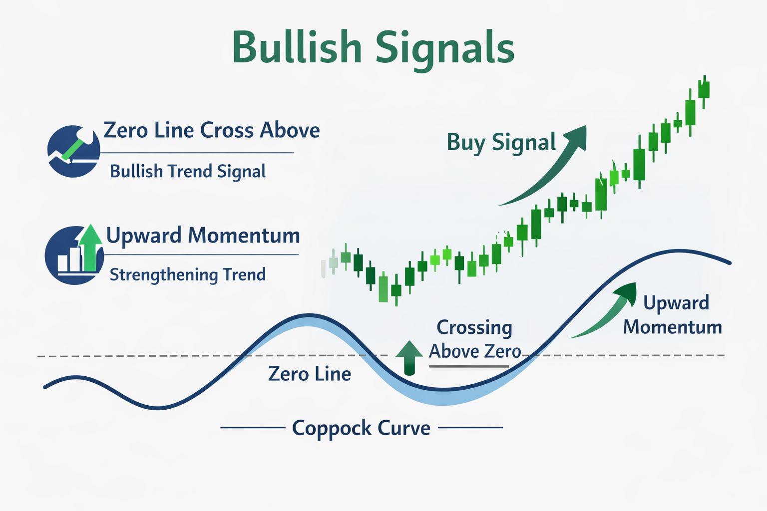 Bullish signals with Coppock Curve.png