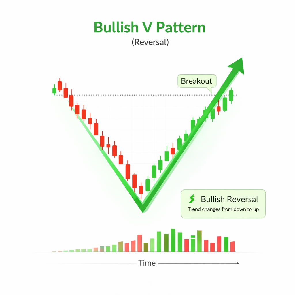 v pattern bearish