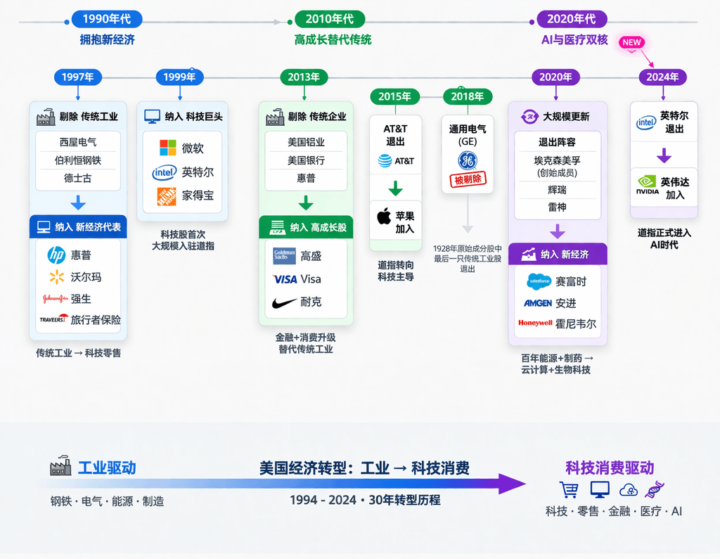 道琼30年成分股变迁
