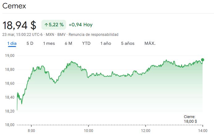 Gráfico de las acciones de Cemex