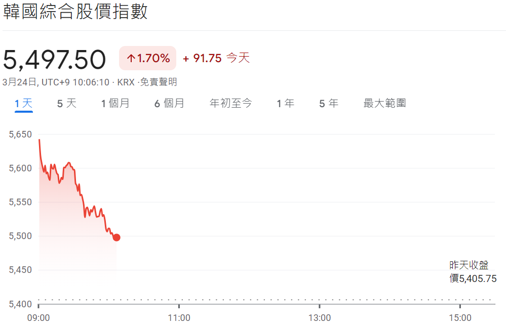 韓國指數目前走勢