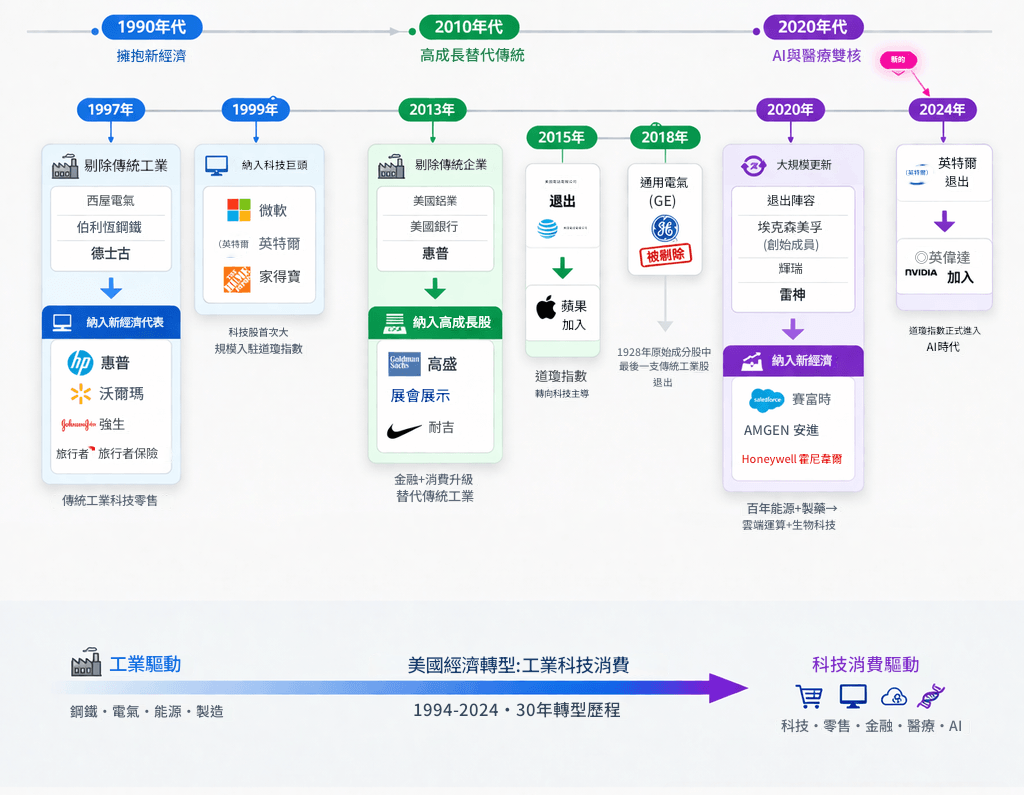 道瓊30年成分股變遷 道瓊30年成分股變遷