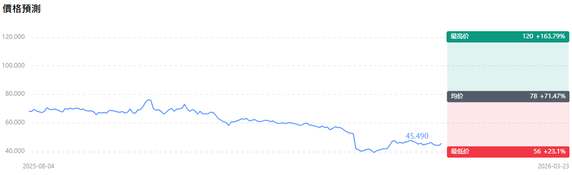 PayPal股票價格預測