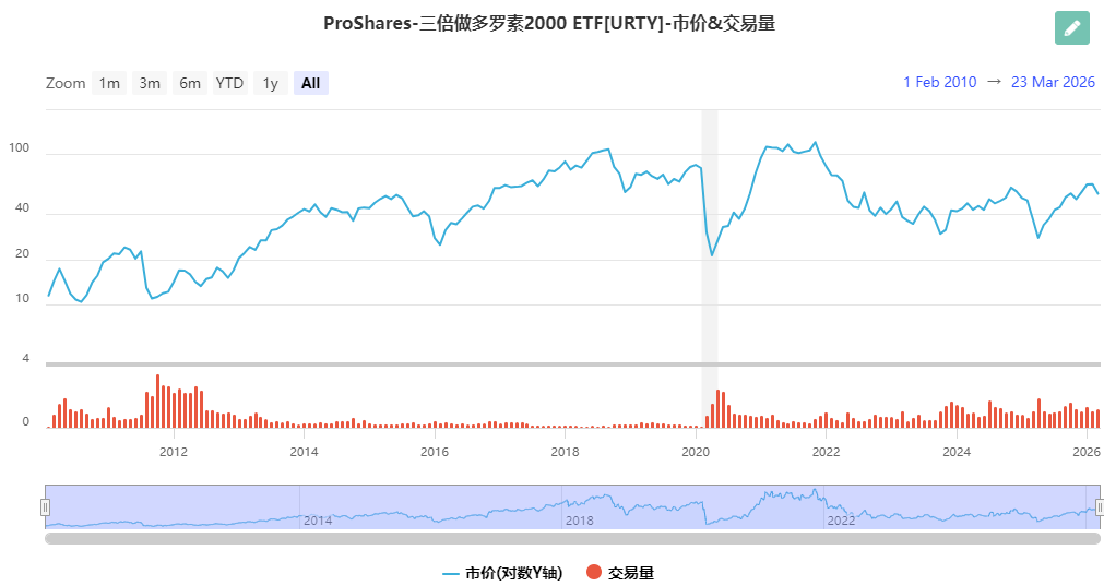 罗素2000 ETF 3倍（URTY）