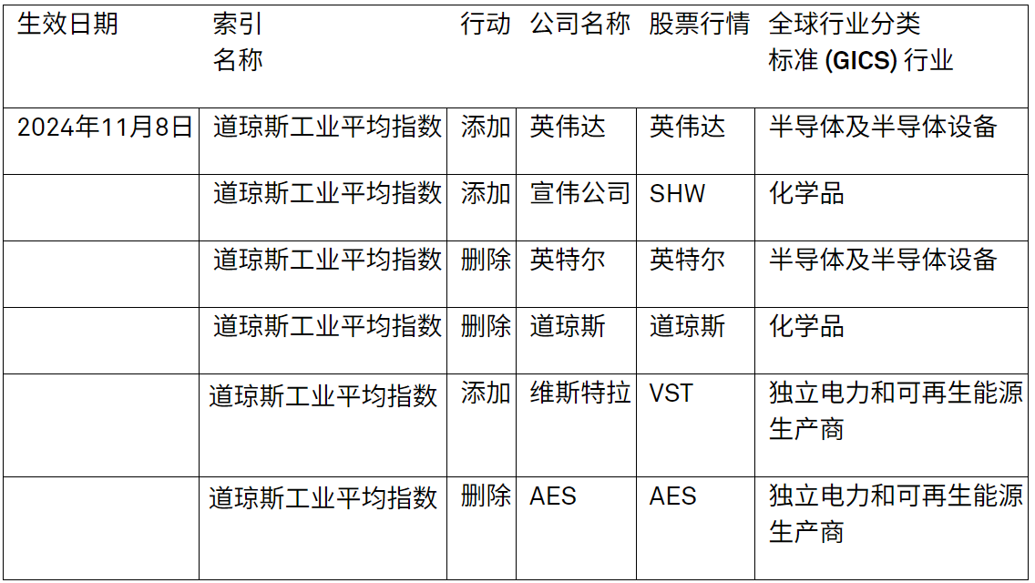道琼成分股调整