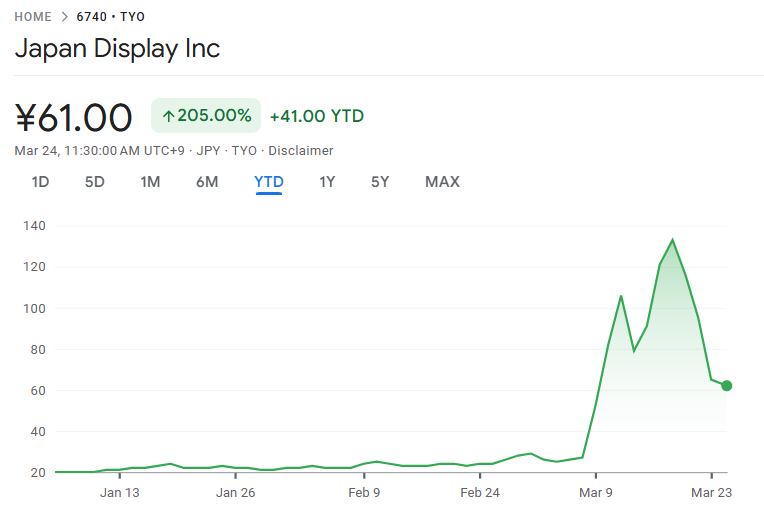 ジャパンディスプレイ（JDI）の年初来パフォーマンス