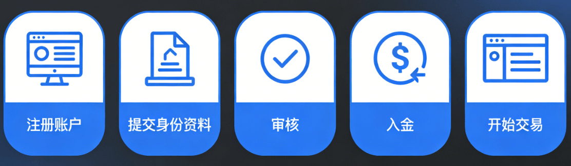 外汇保证金开户流程