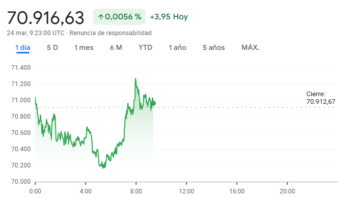 Gráfico del Bitcoin