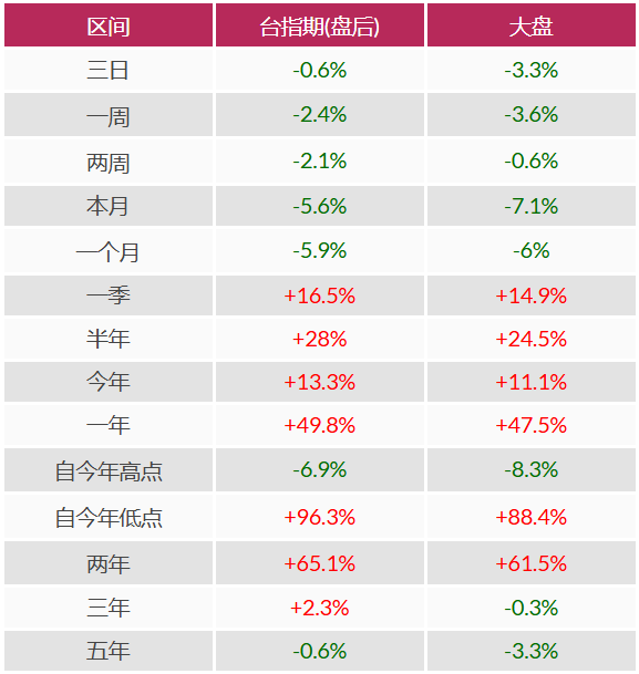 台指期夜盘行情表现