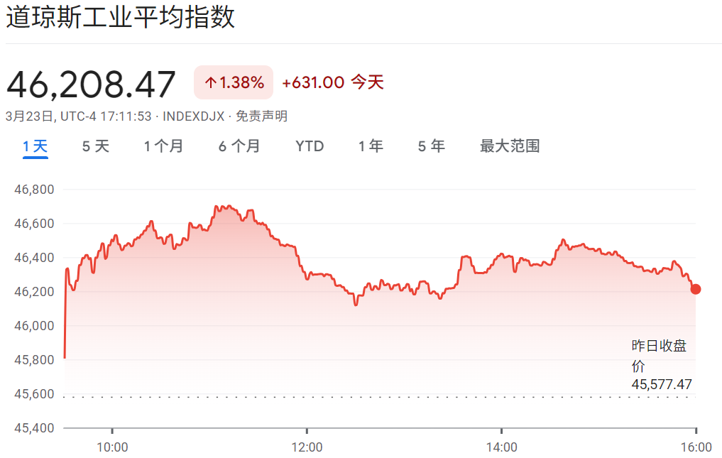 道指大涨超600点