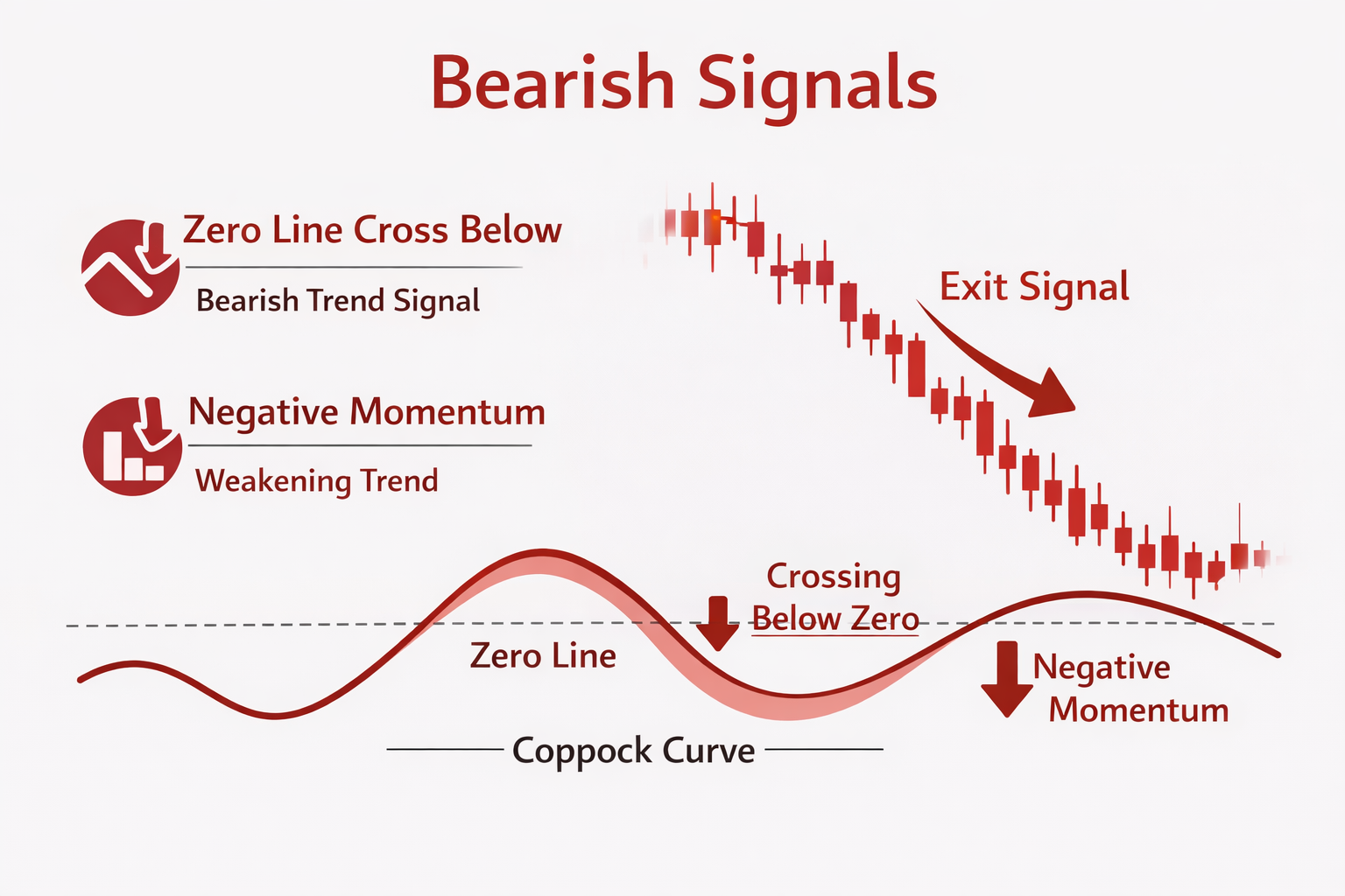 Bearish signals with Coppock Curve.png.png