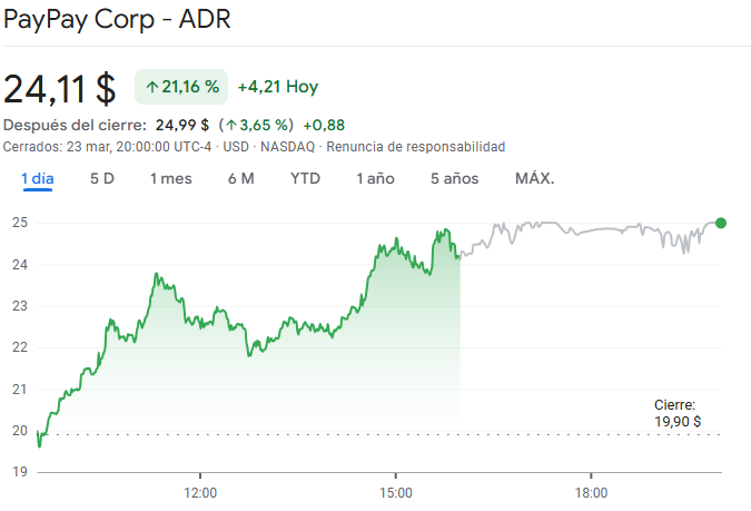 Gráfico de las acciones de Paypay