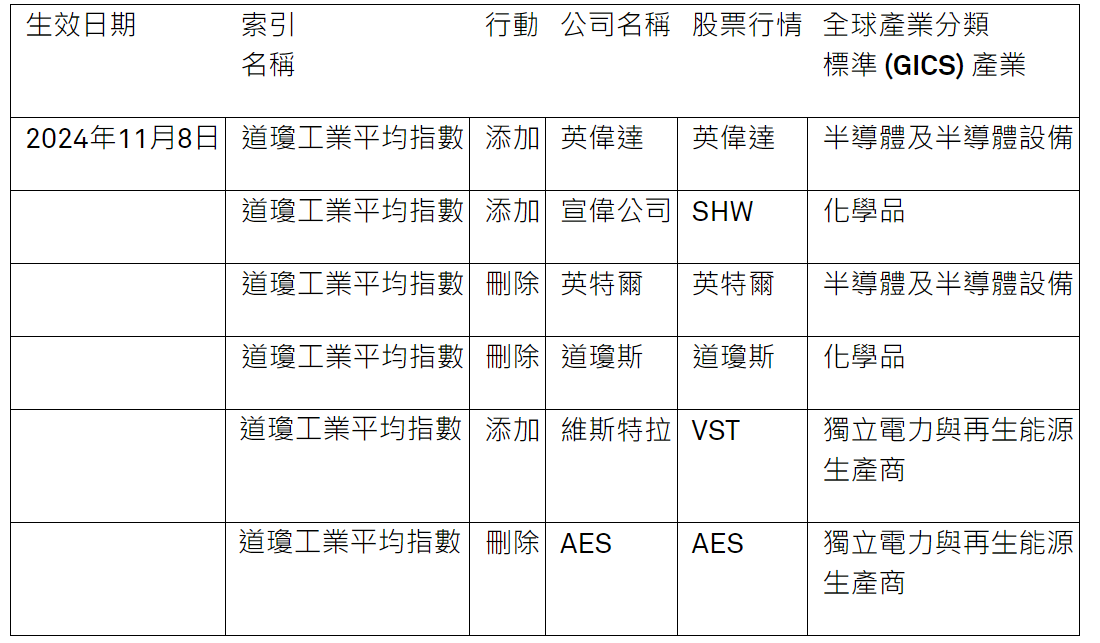 道瓊成分股調整 道瓊成分股調整