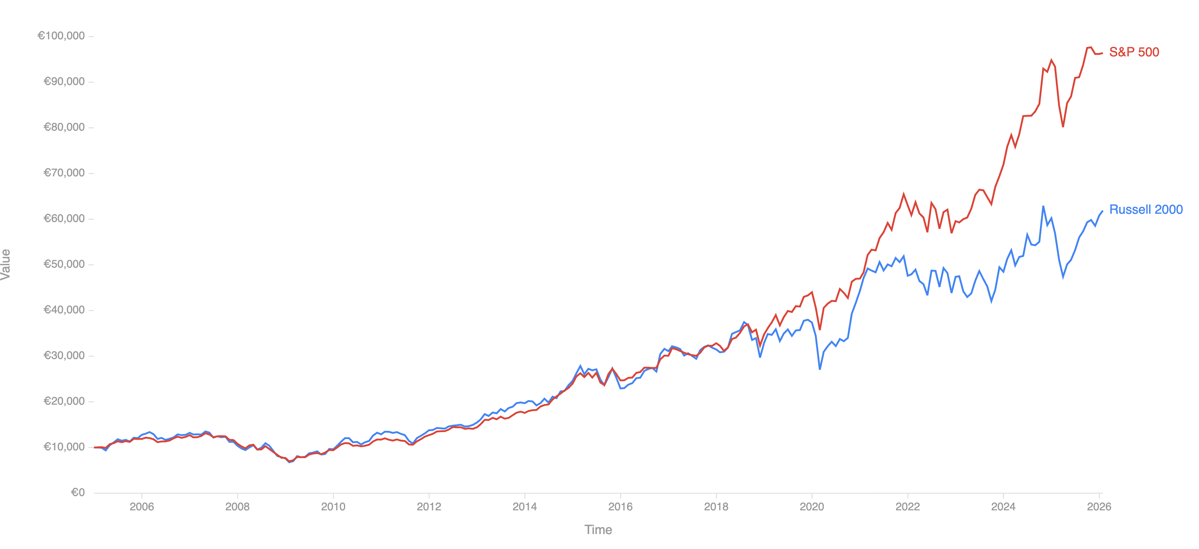 راسل 2000 مقابل SP500