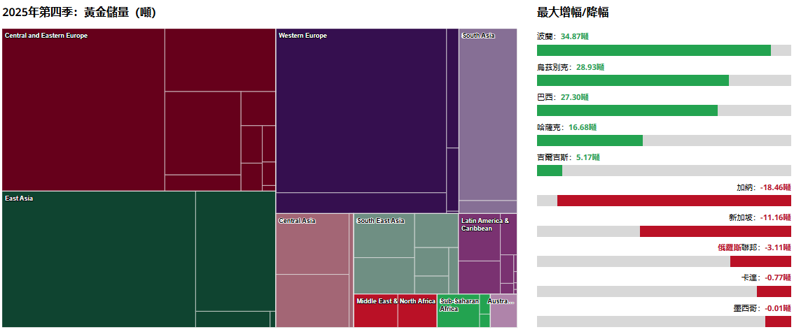 2025Q4世界黃金儲量變化