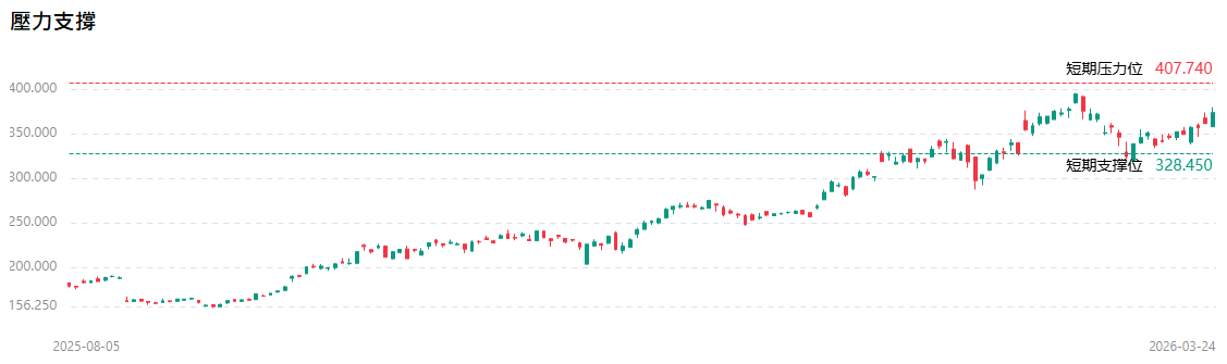 美股應用材料股價技術分析