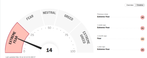 Índice de miedo y codicia