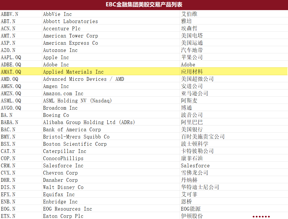 EBC金融集团美股产品（部分）