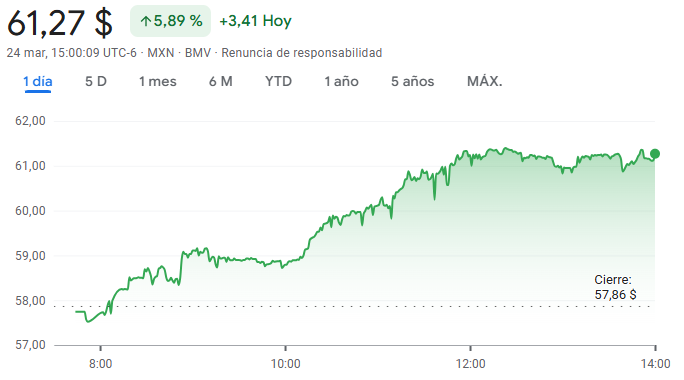 Gráfico de las acciones de Megacable