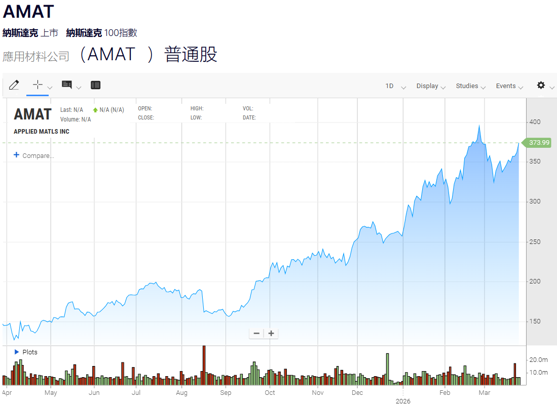 美股應用材料股價走勢