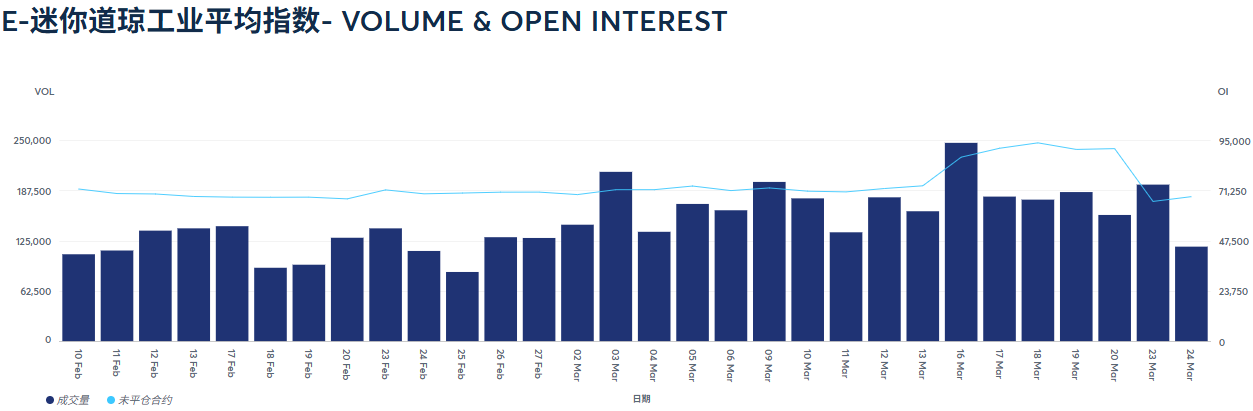 小道琼成交量与持仓量变化