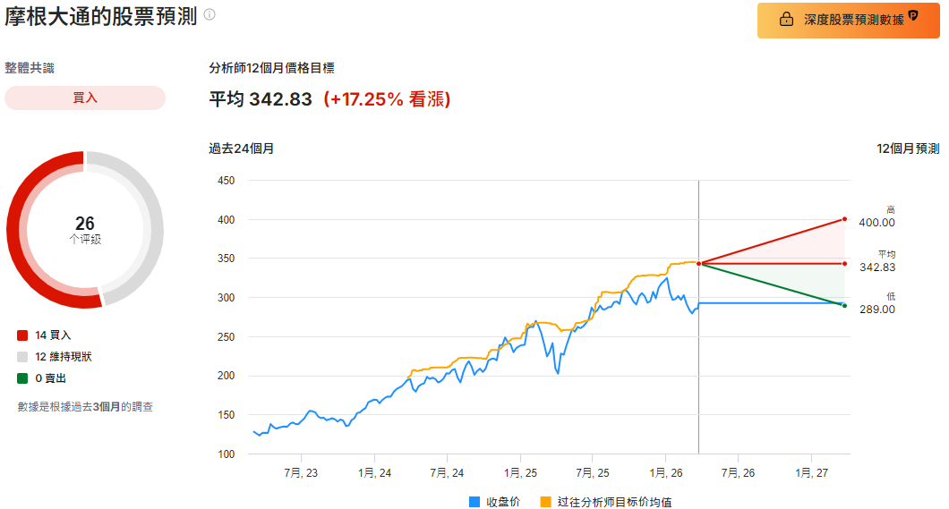 JPM美國股票預測 JPM美國股票預測