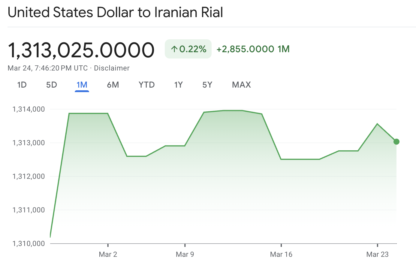 Mengapa Rial Iran Begitu Lemah