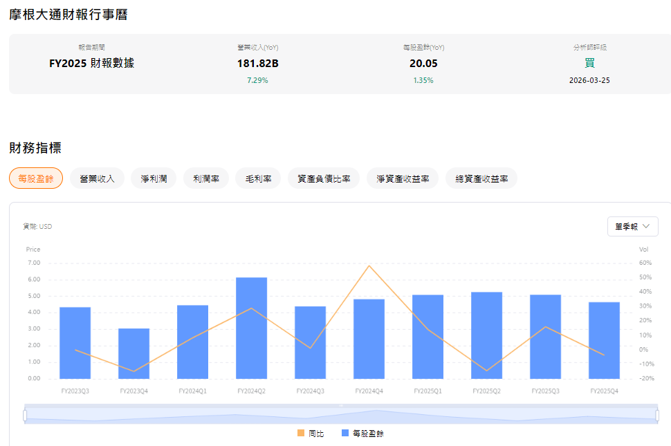 JPM美股財報 JPM美股財報