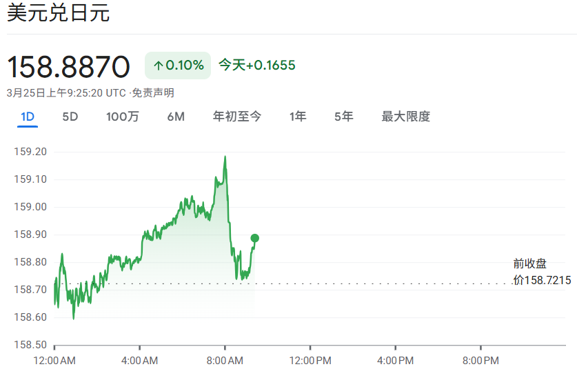 美元兑日元今日走势（3.25）