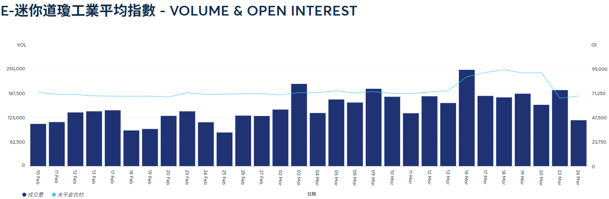 小道瓊成交量與持倉量變化