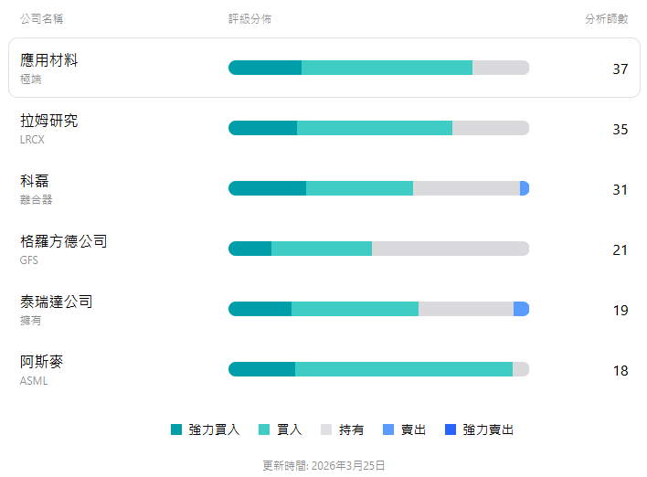 美股應用材料市場評級