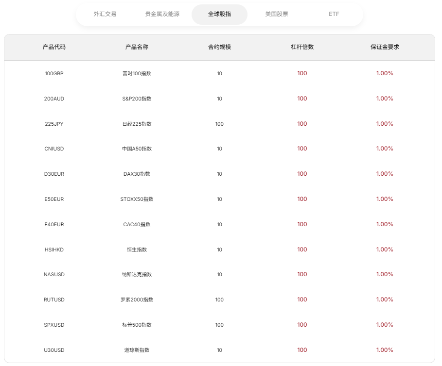 EBC金融集团全球指数每手合约量与杠杆