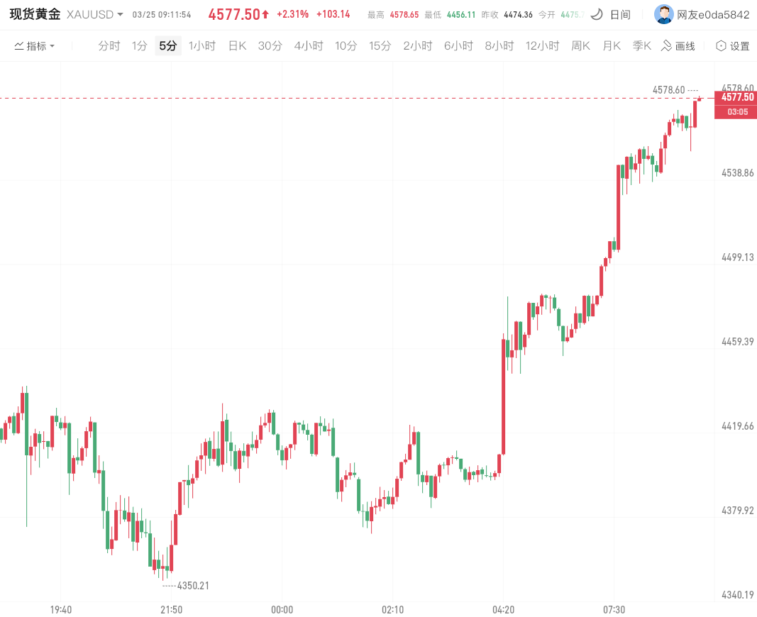 国际黄金白银大涨（现货黄金日内涨幅扩大至2%）