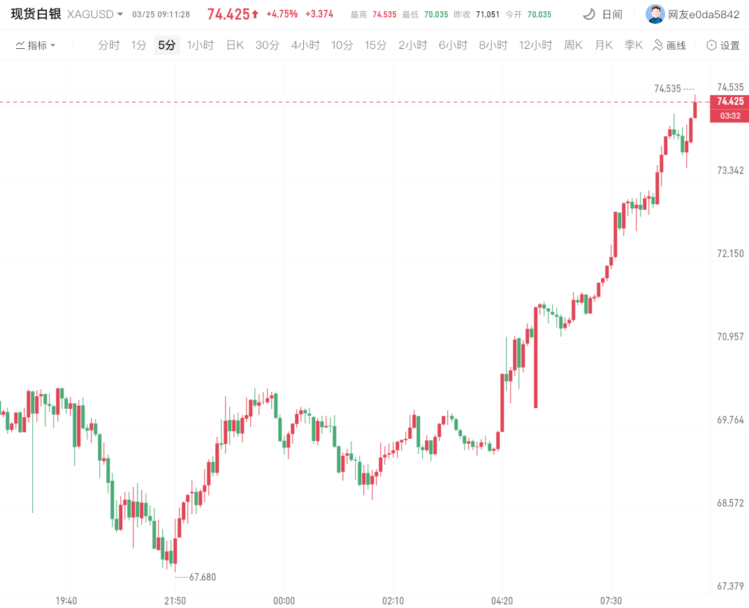 国际黄金白银大涨（现货白银涨超4%）