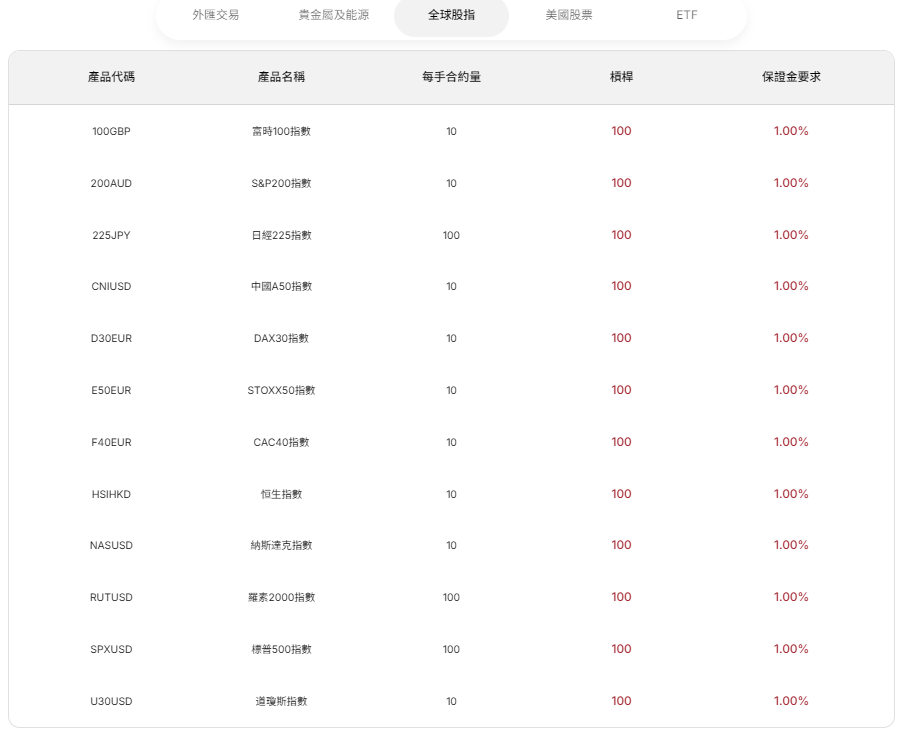 EBC金融集團全球指數每手合約量與槓桿