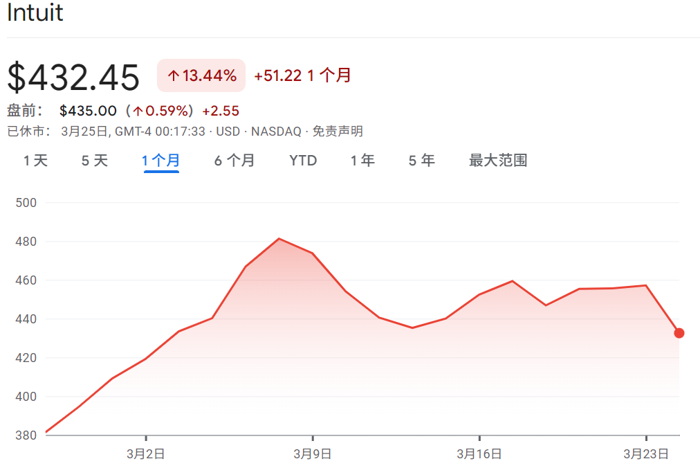 INTU股票近一个月走势