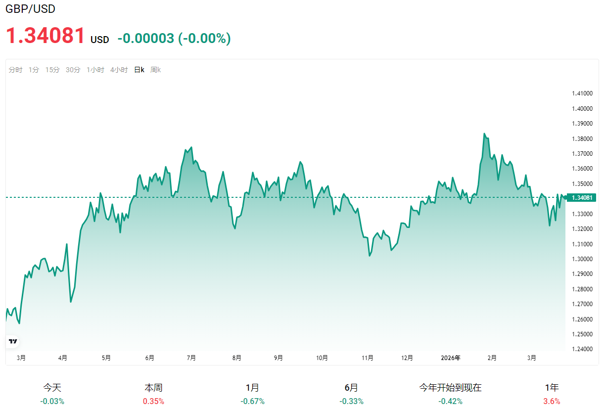英镑兑美元汇率走势图
