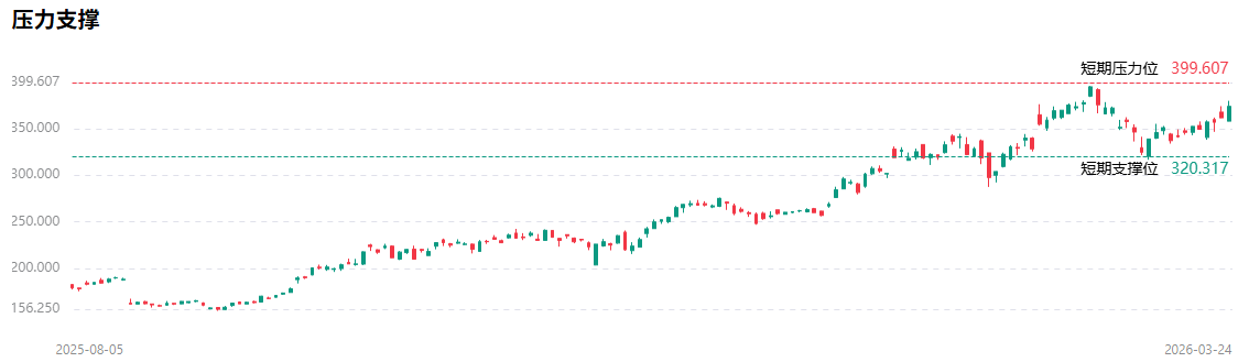 美股应用材料股价技术分析